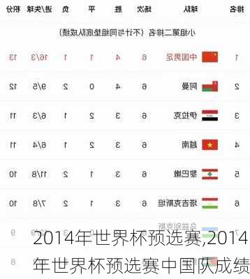 2014年世界杯预选赛,2014年世界杯预选赛中国队成绩